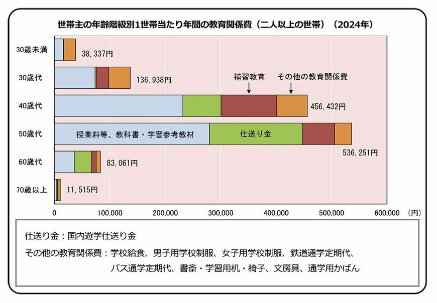 年代ごとの年間教育関係費。50歳代の出費が最も多かった
