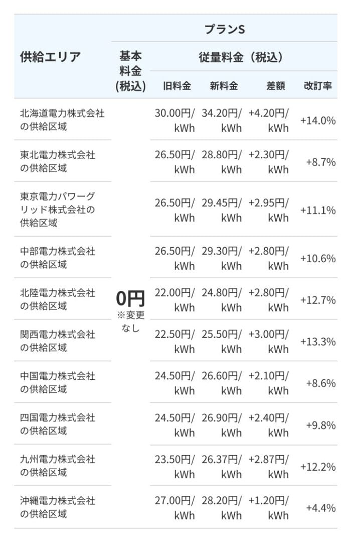 2022年4月にメールで通達された、楽天でんき料金改定前後の比較表（画像：楽天でんき公式メールより）