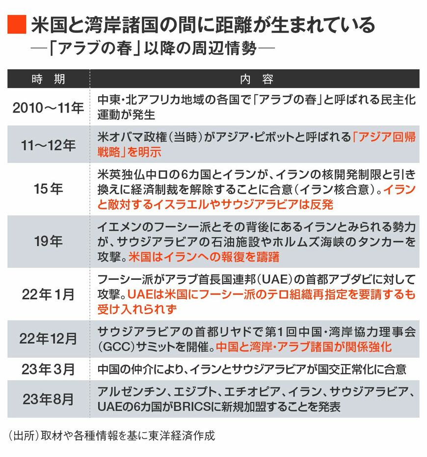 「アラブの春」以降の周辺情勢