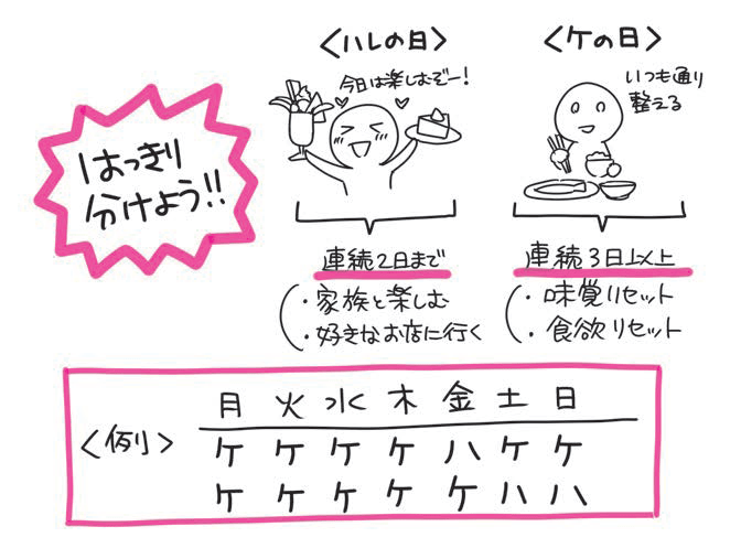 （出所：『自然やせ力 運動オタクが運動やめたらー10kg! やせ細胞を120%呼び覚ます養生』より）
