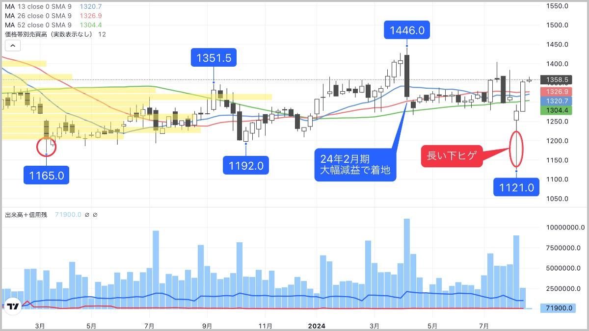 アジア深耕で海外比率は4割､利上げも追い風の金融銘柄｜会社四季報オンライン