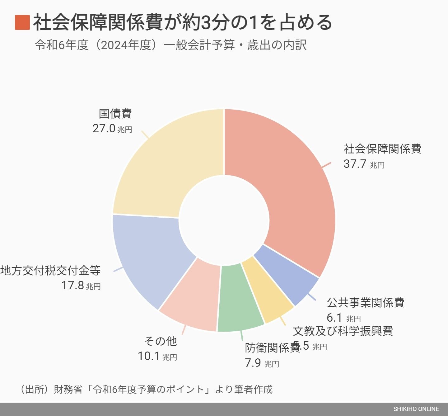 毎年恒例｢予算審議｣の季節､私たちの税金はどこへ行く？｜会社四季報オンライン