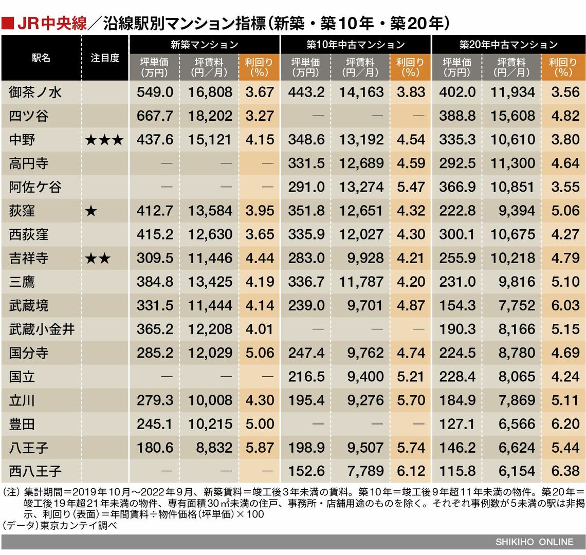 人気路線の筆頭｢JR中央線｣でマンション投資に適した3駅｜会社四季報オンライン