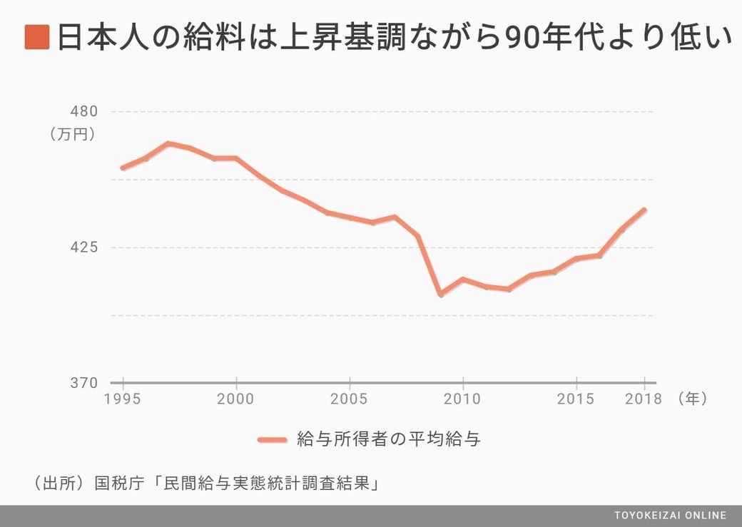 日本人の給料がまるで上がらない決定的な要因 | 国内経済 | 東洋経済オンライン | 社会をよくする経済ニュース