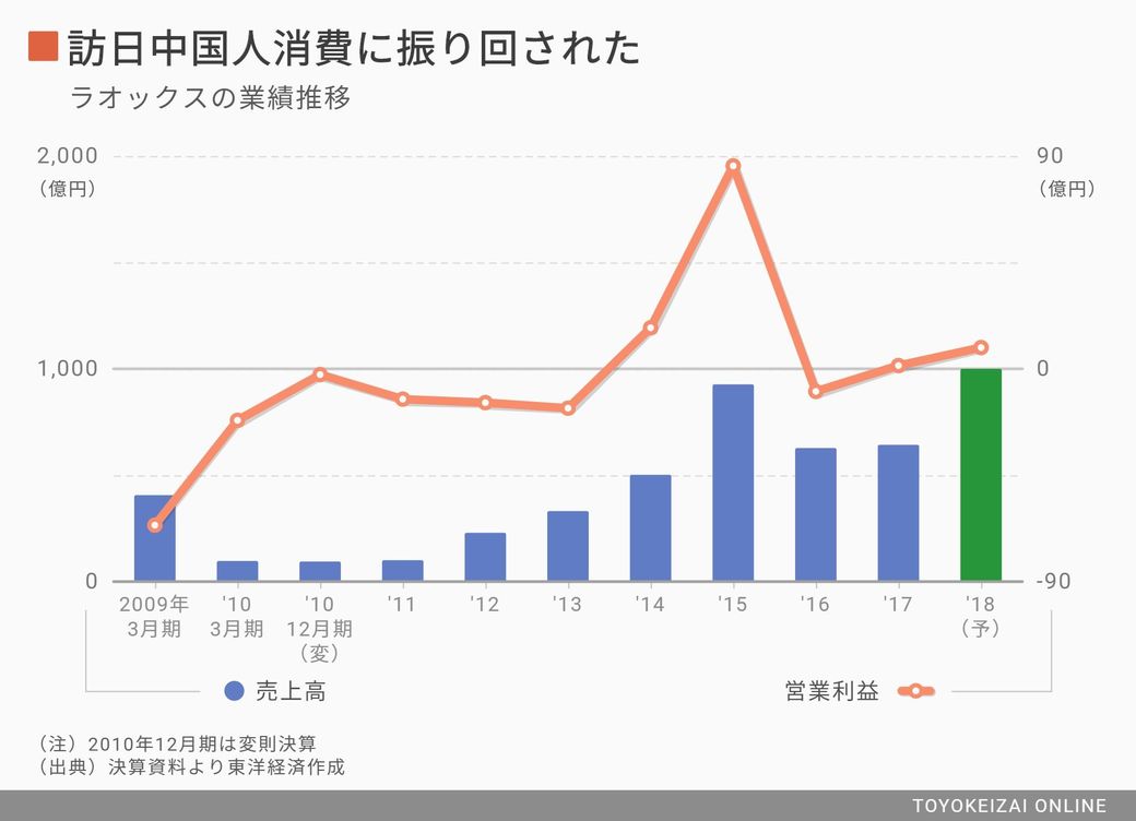 ラオックス銀座閉店 脱 爆買い 戦略の成否 専門店 ブランド 消費財 東洋経済オンライン 社会をよくする経済ニュース