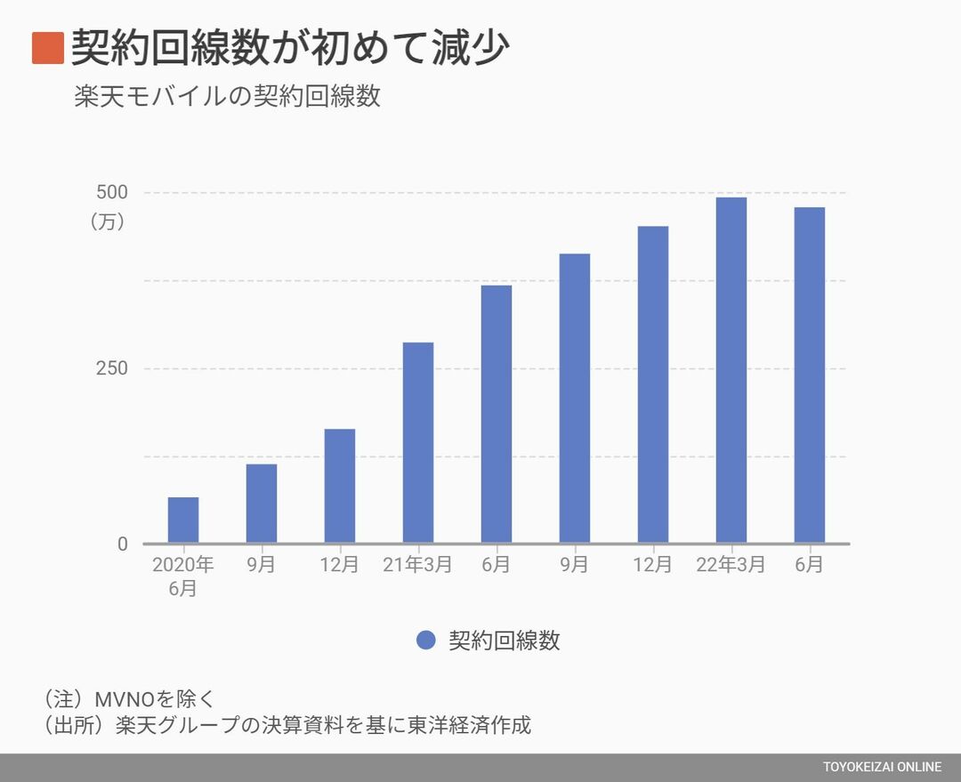 楽天モバイルの契約回線数
