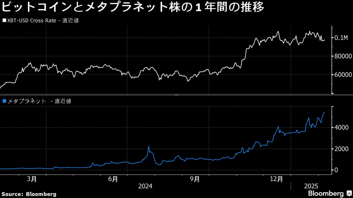 株価が1年で46倍､日本版ビットコイン投資特化会社の正体｜会社四季報