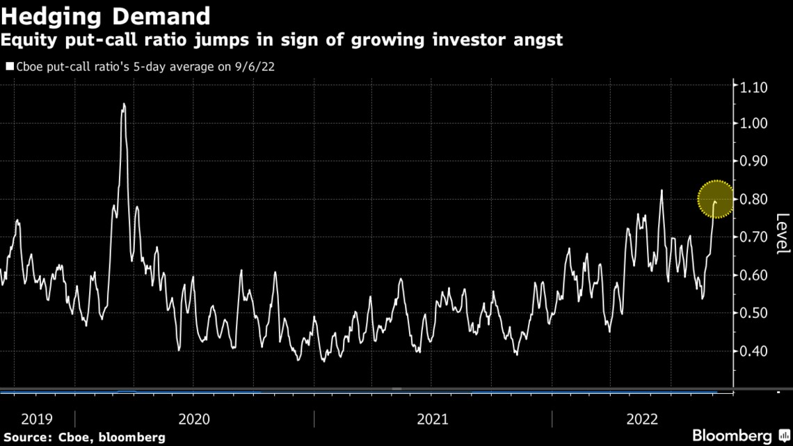 CBOEのプット･コール･レシオ5日平均（6日時点）出所：CBOE､ブルームバーグ