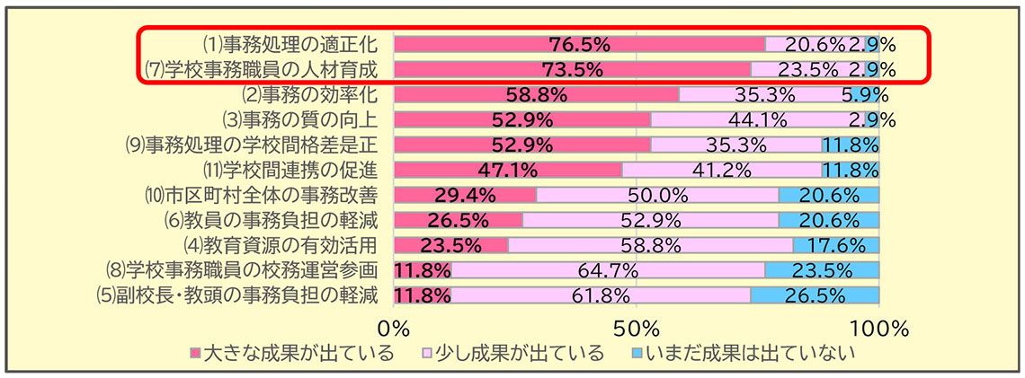 共同学校事務室の設置を推奨している37の県・市（都道府県・政令指定都市）教育委員会を対象とした成果認識の調査結果出所：「共同学校事務室による学校事務改善の成果検証に関する研究」（画像：藤原氏提供）