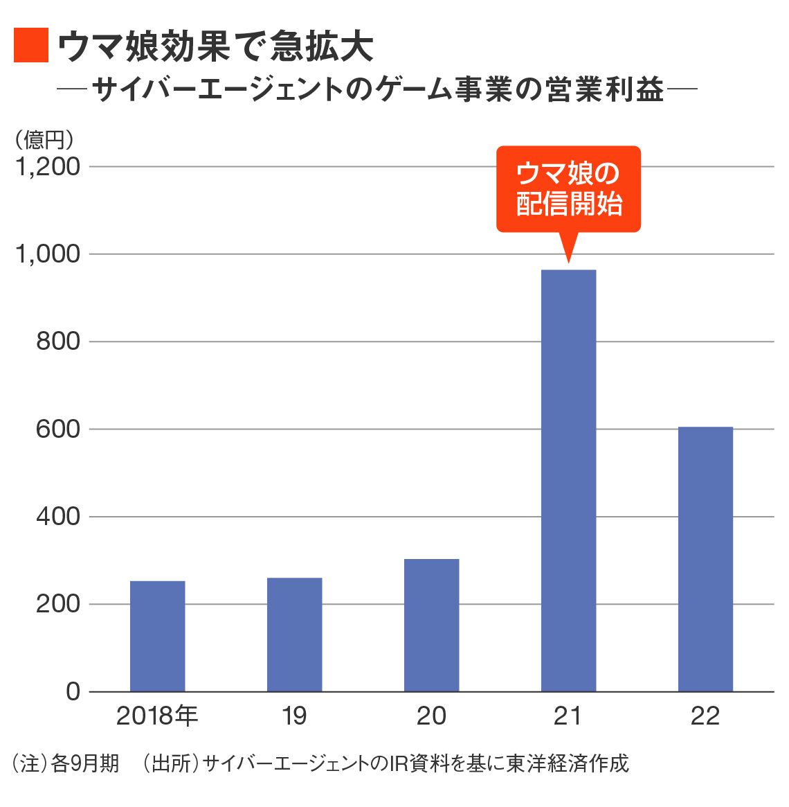 サイバーエージェントのゲーム事業の営業利益