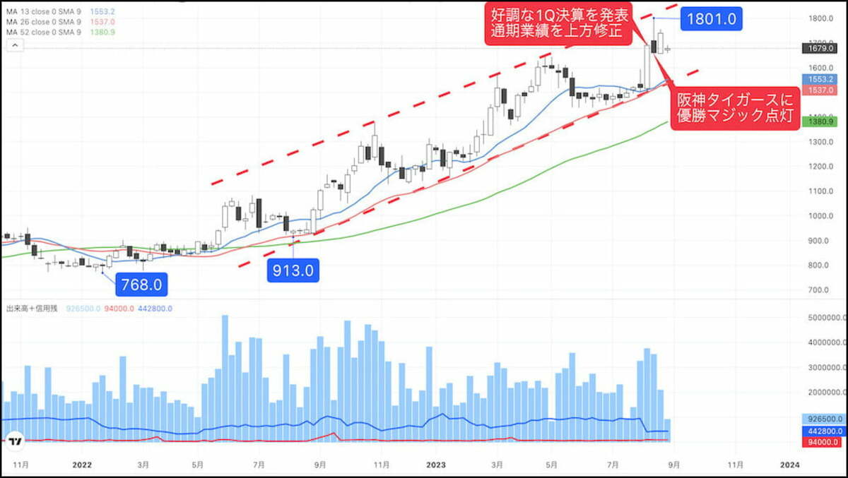 阪神タイガースの｢アレ｣が期待される関西消費銘柄の雄｜会社四季報