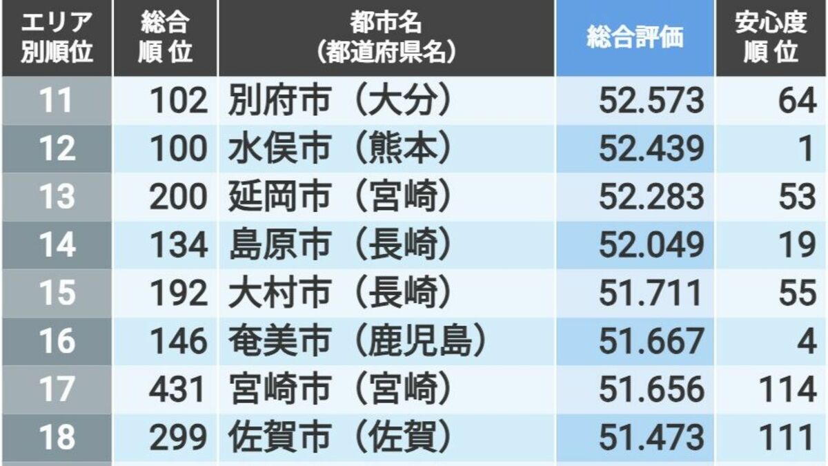｢住みよさランキング2024｣九州･沖縄トップ50 半導体新工場が増える熊本県の自治体は何位？ | 住みよさランキング | 東洋経済オンライン