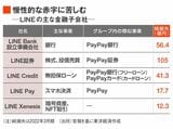 LINEの主な金融子会社の収益状況