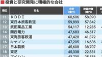 首位は46兆円｢10年間の投資額｣ランキング300社 88社が設備投資と研究開発に1兆円以上を投じた