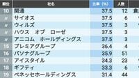 ｢女性部長の比率｣が高い会社ランキング上位50 徐々に増加しているが全体平均はたった4.9％