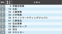 業界別で見る｢就活生に人気の企業ランキング｣ 9業界のランキングで見る人気の企業とは
