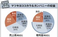 もうけの仕組み｜ドラッグストア／化粧品 ドラッグは医薬､化粧品の｢ついで買い｣が肝