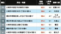 【2026年版】地価が高い｢神奈川県の住宅地｣ランキングTOP502 平沼橋が9位､溝の口は4位､では1位に輝いた地点は？