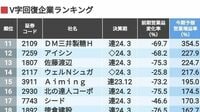 今期の営業利益が｢V字回復｣する50社ランキング アフターコロナで急回復する会社はどこか