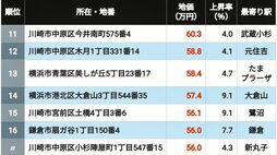 【2026年版】地価が高い｢神奈川県の住宅地｣ランキングTOP502 平沼橋が9位､溝の口は4位､では1位に輝いた地点は？