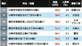 【2026年版】地価が高い｢神奈川県の住宅地｣ランキングTOP502 平沼橋が9位､溝の口は4位､では1位に輝いた地点は？