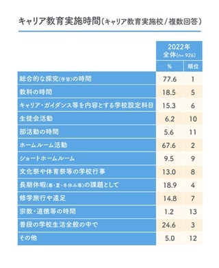 リクルート「高校教育改革に関する調査2022『進路指導・キャリア教育』編」を基に東洋経済作成