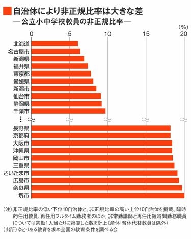 文科省が蓋をする｢教師の非正規率｣の衝撃実態 20％を超える勢いで上昇