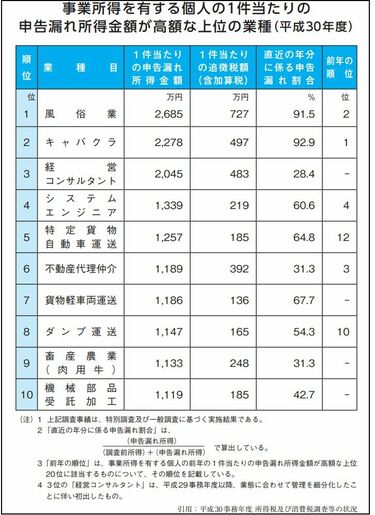 自分には関係ない？税務調査で狙われる人の特徴 3位は経営コンサル