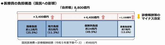 診療報酬改定