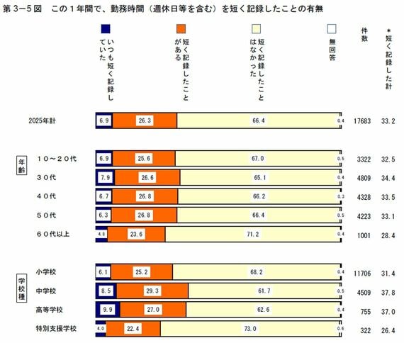 勤務時間を短く記録したことがあるかどうか