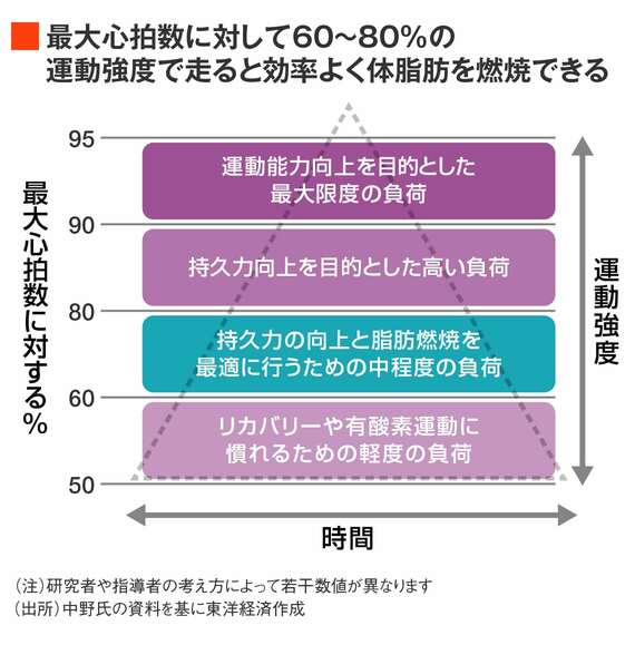 心拍数と運動強度