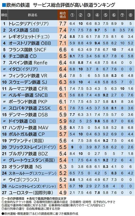 欧州鉄道サービス総合ランキング表