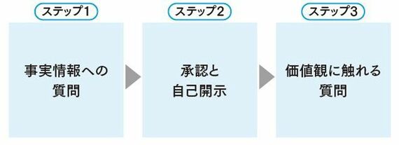 いい関係を開始するための3つのステップ