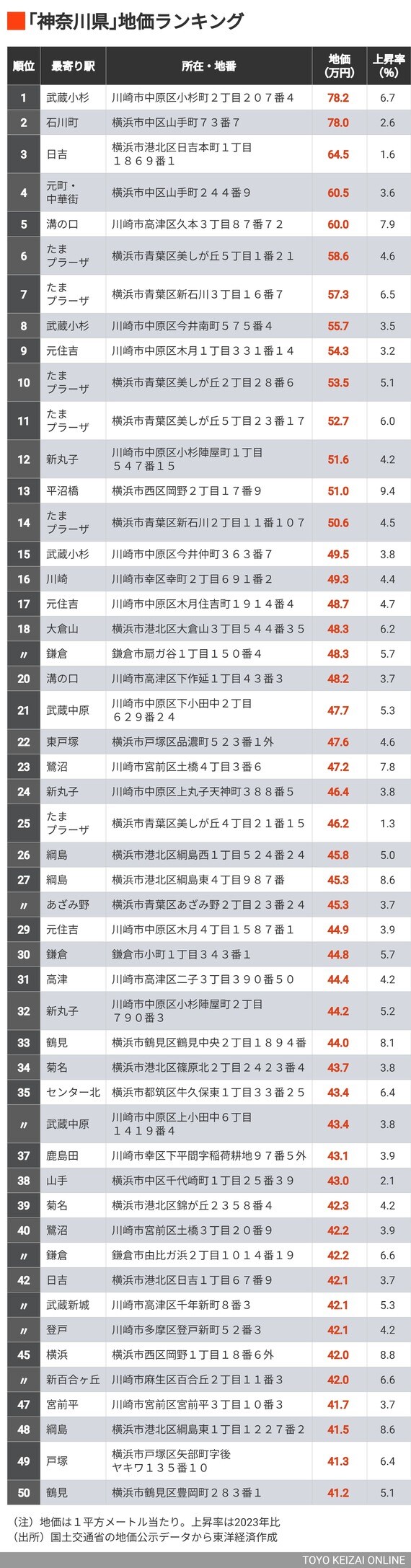 公示地価