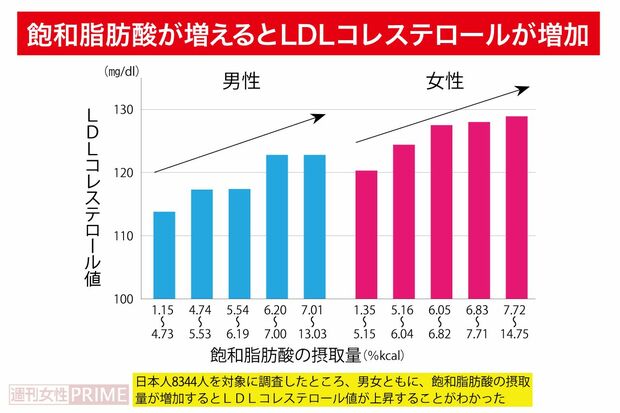飽和脂肪酸が増えるとLDLコレステロールが増加！（画像：週刊女性PRIME編集部）