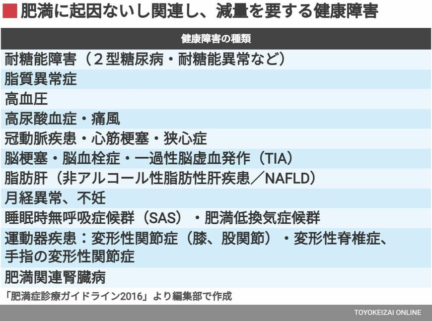 肥満に関連する健康障害
