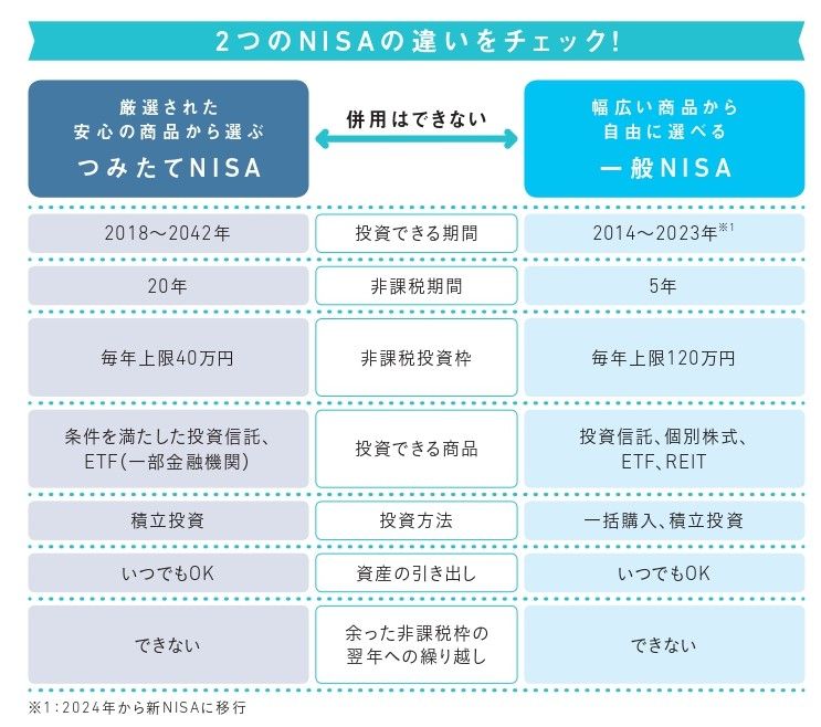 出典：『知りたいことがぜんぶわかる！つみたてNISA＆iDeCoの超基本』