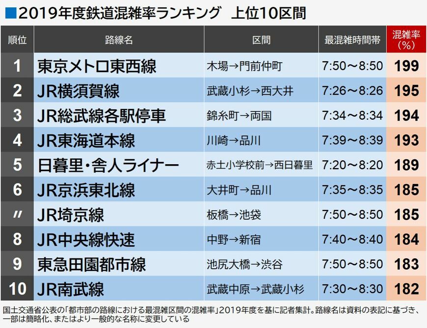 2019年度の鉄道混雑率ワースト10区間（編集部作成）