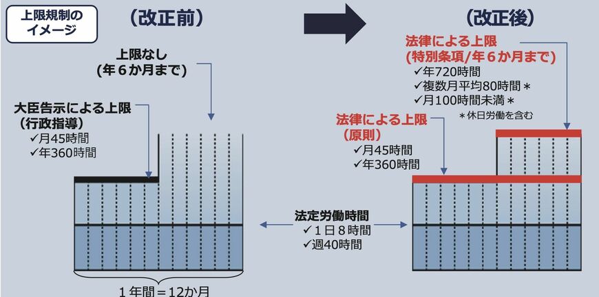 時間外労働についての上限規制