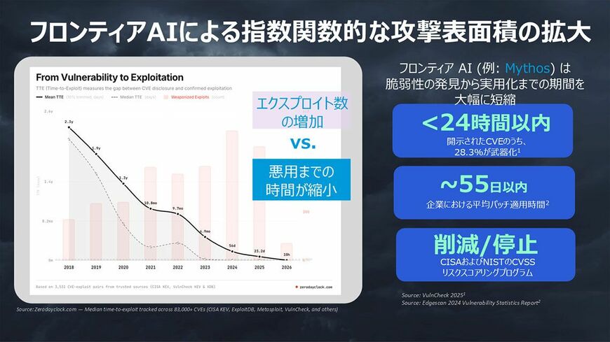 エクスプロイト（脆弱性の悪用）が増加し、悪用までの時間が短縮されている