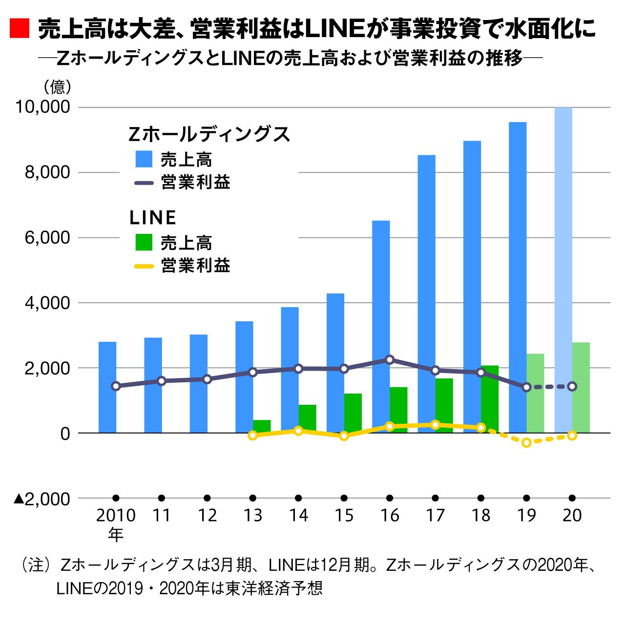 ヤフーとline 浮上した 経営統合 の衝撃度 メディア業界 東洋経済オンライン 社会をよくする経済ニュース