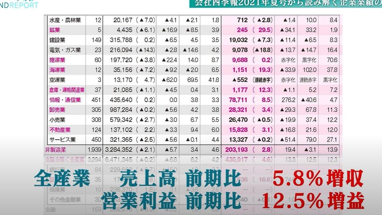 四季報編集長が解説 最新号でわかった好調業種 市場観測 東洋経済オンライン 社会をよくする経済ニュース