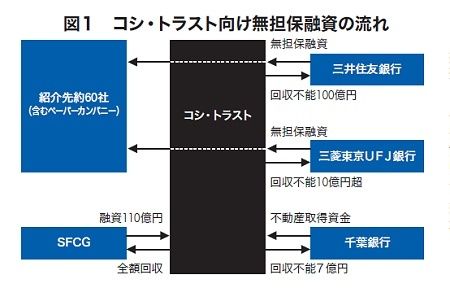 焦げ付く 無担保融資 の惨状 融資事故と倒産多発で残高圧縮 手法見直しへ 企業戦略 東洋経済オンライン 社会をよくする経済ニュース