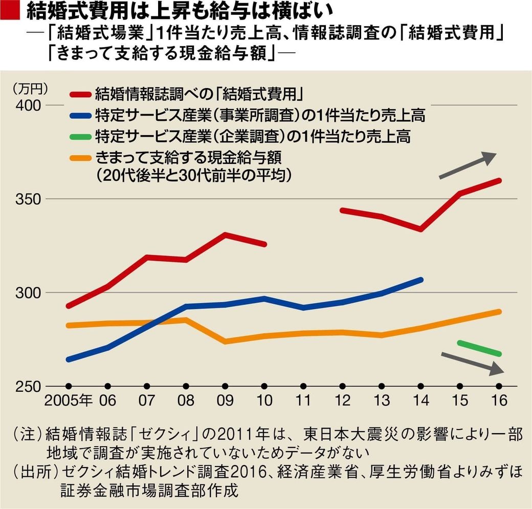 結婚式費用は本当に デフレ知らず なのか 若者のための経済学 東洋経済オンライン 社会をよくする経済ニュース