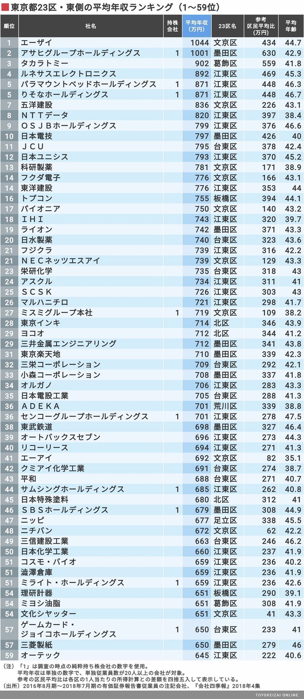 東京23区 イーストサイド 年収ランキング 賃金 生涯給料ランキング 東洋経済オンライン 経済ニュースの新基準