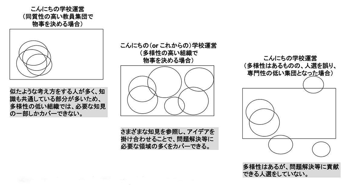 出所：マシュー・サイド著『多様性の科学』（2021刊）を参考に妹尾氏作成