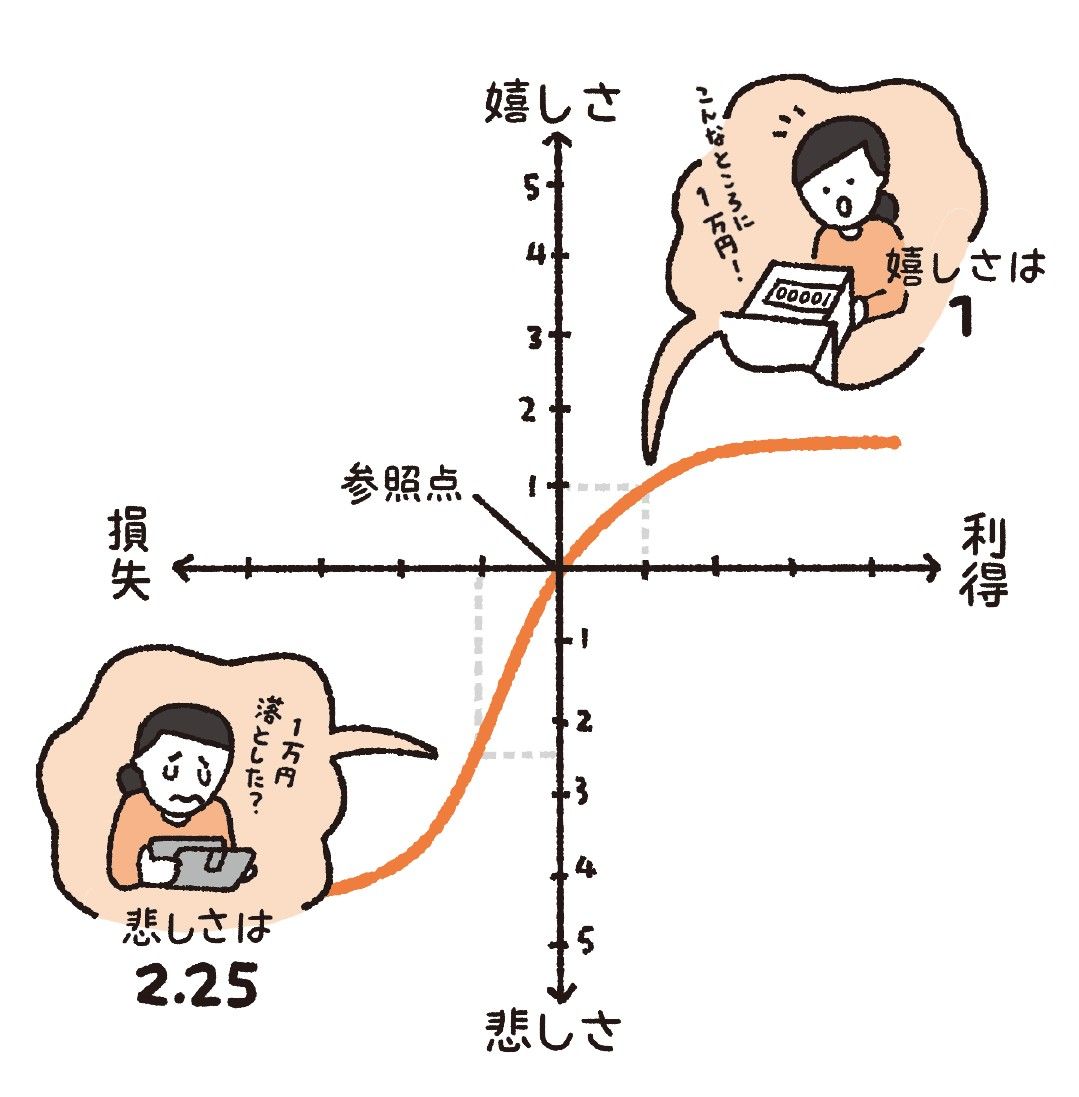 （出所：『なぜ人はそれを買うのか? 新 行動経済学入門』より）