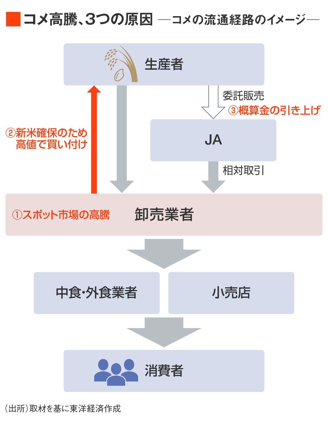 コメの流通ルート