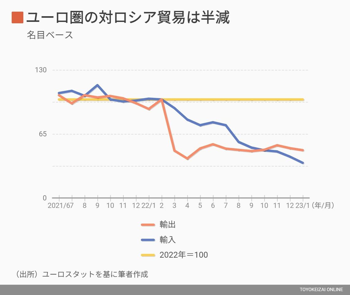 ユーロ圏の対ロシア貿易は半減