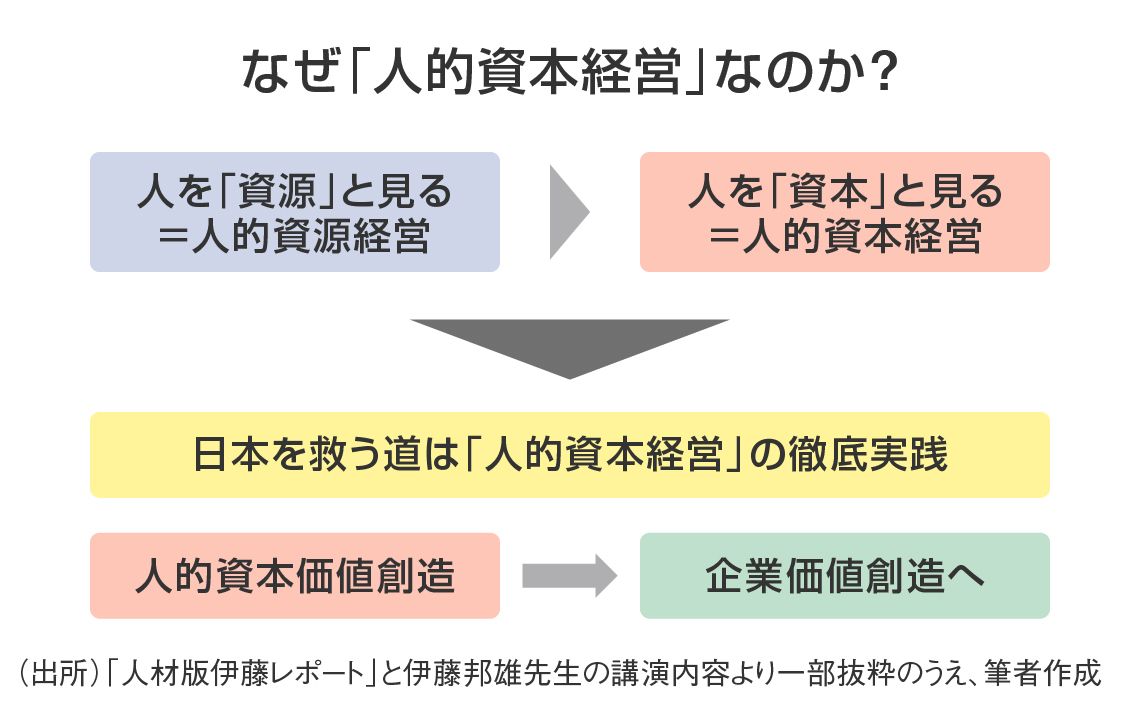 人材版伊藤レポート
